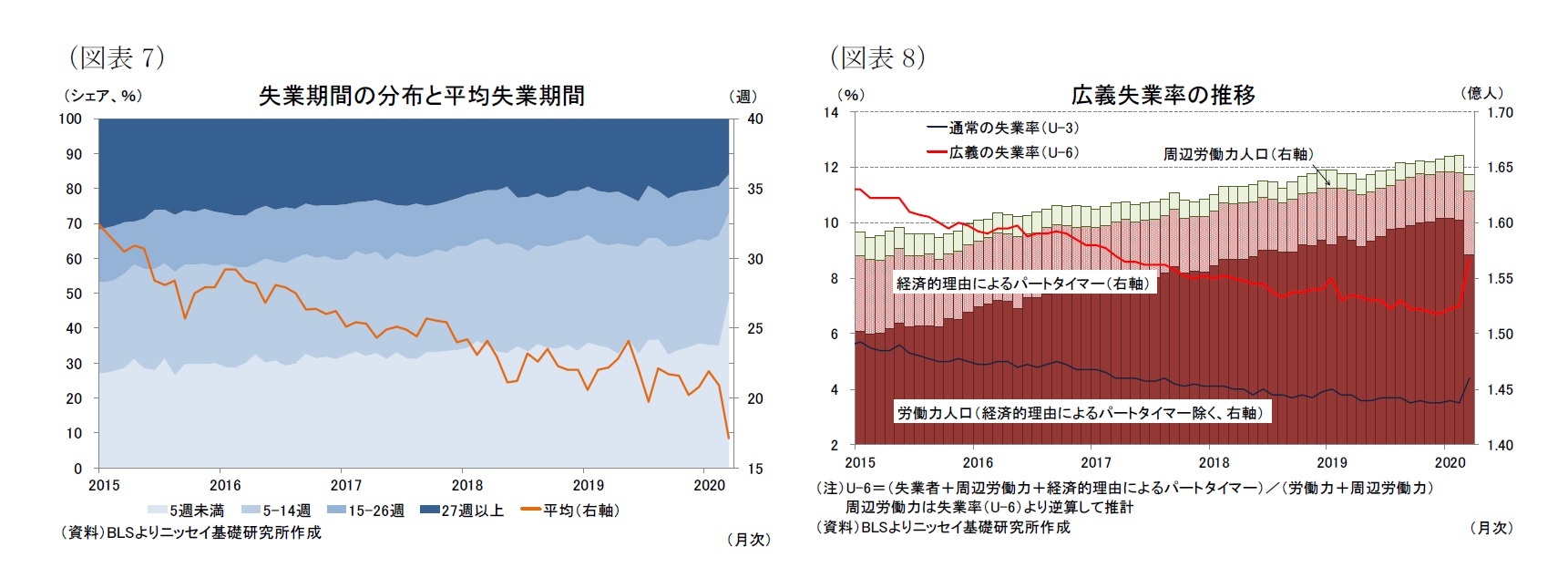 （図表7）失業期間の分布と平均失業期間/（図表8）広義失業率の推移