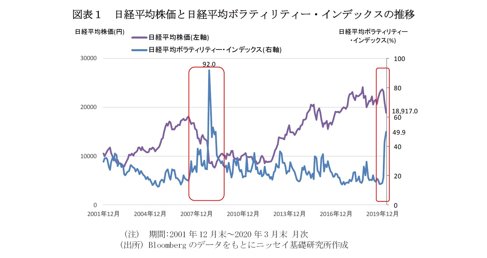 図表１　日経平均株価と日経平均ボラティリティー・インデックスの推移