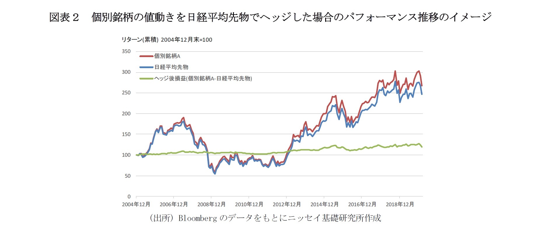 図表２　個別銘柄の値動きを日経平均先物でヘッジした場合のパフォーマンス推移のイメージ