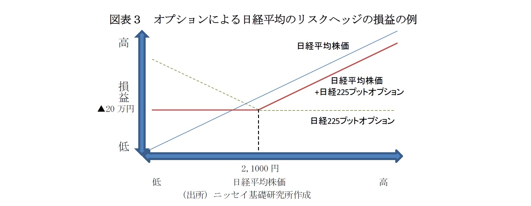 図表３　オプションによる日経平均のリスクヘッジの損益の例