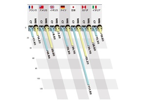 Infocalendar －各国の医療機器数[4月7日は世界保健デー]