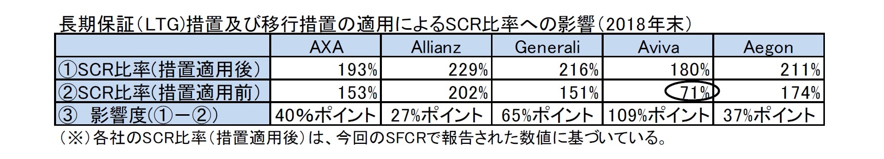 長期保証（LTG)措置及び移行措置の適用によるSCR比率への影響（2018年末）