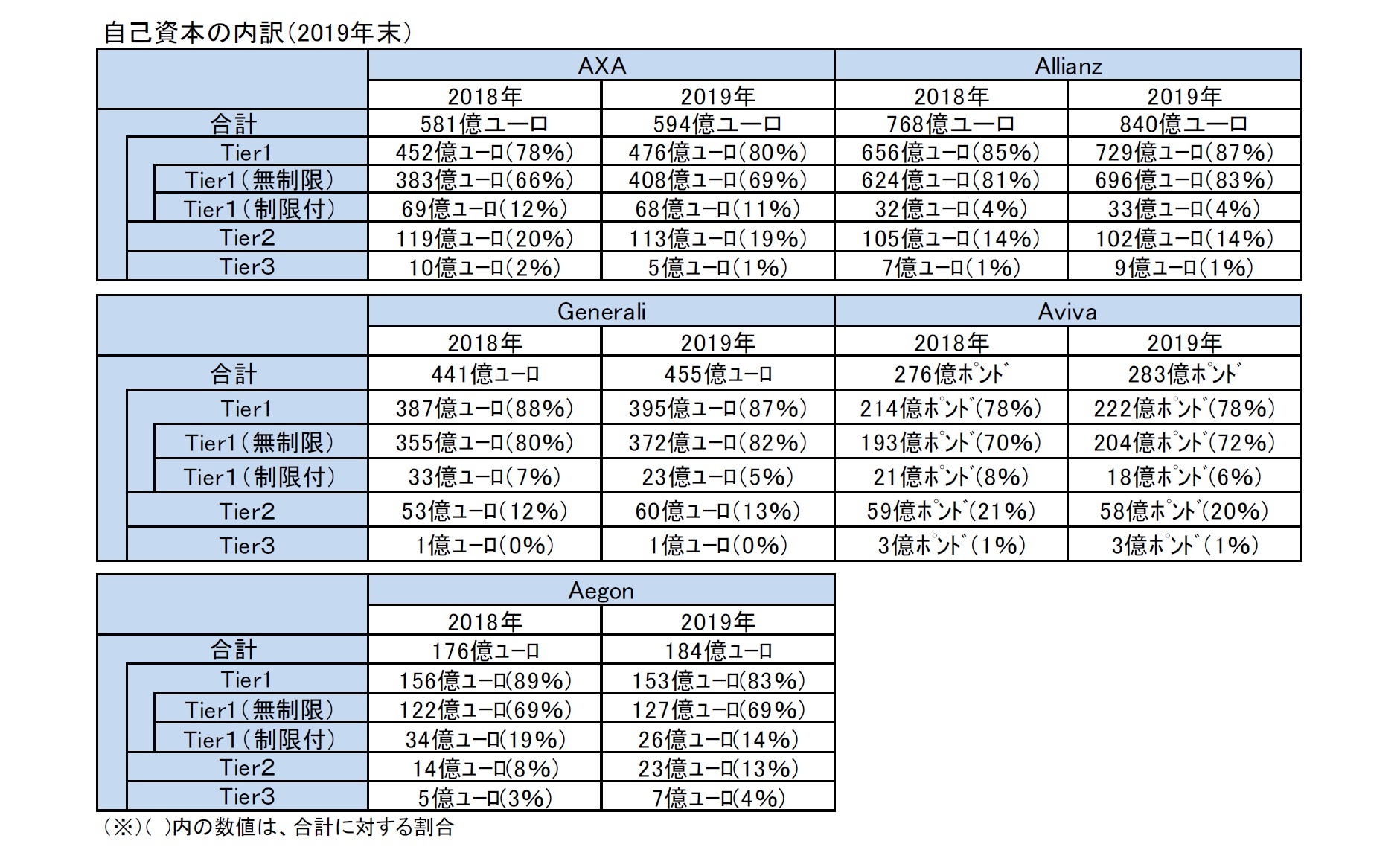 自己資本の内訳（2019年末）