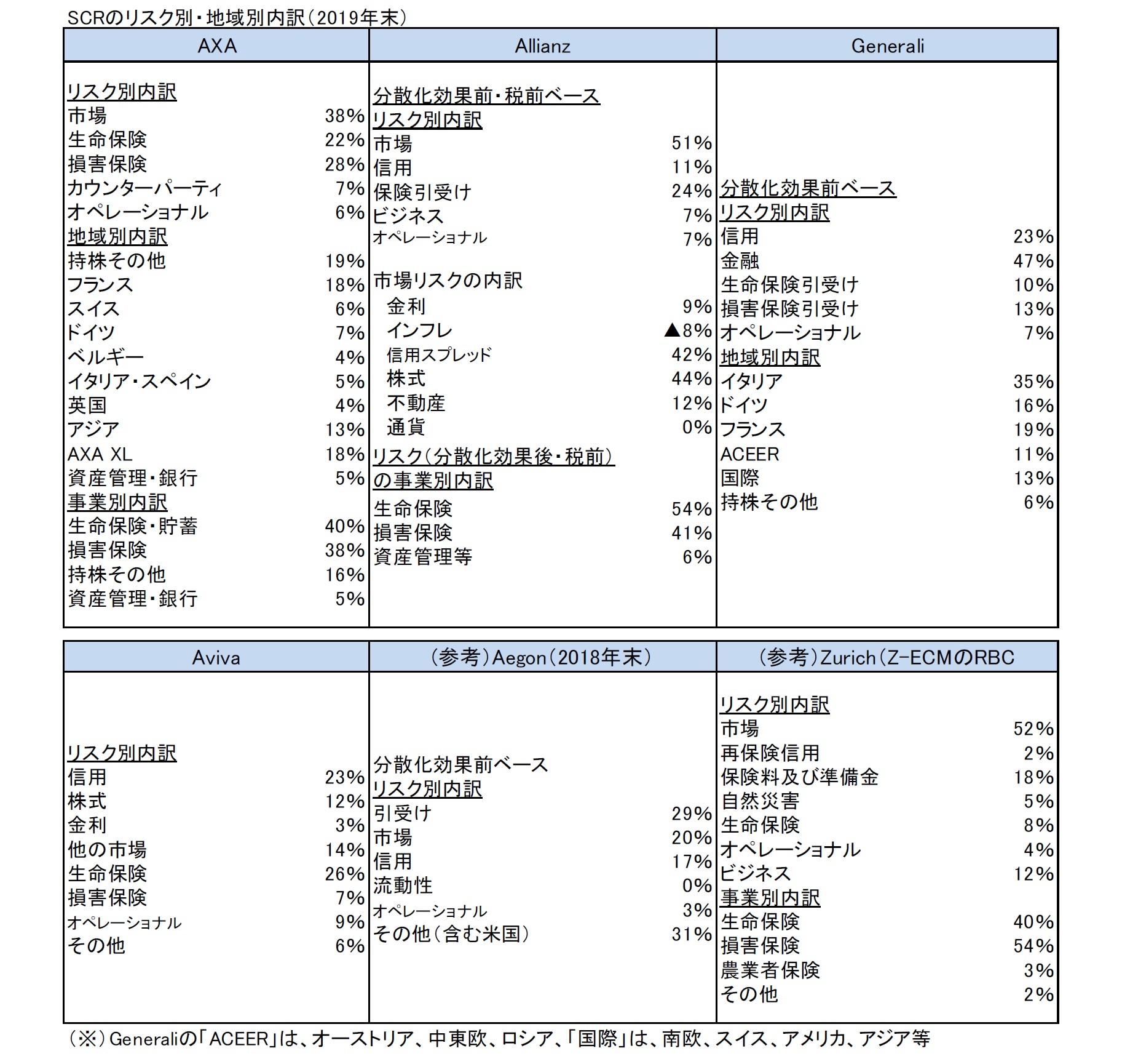 SCRのリスク別・地域別内訳（2019年末）