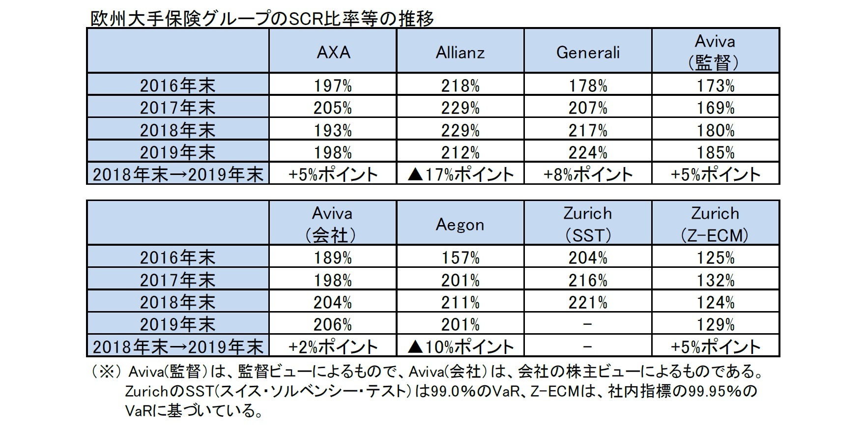 欧州大手保険グループのSCR比率等の推移