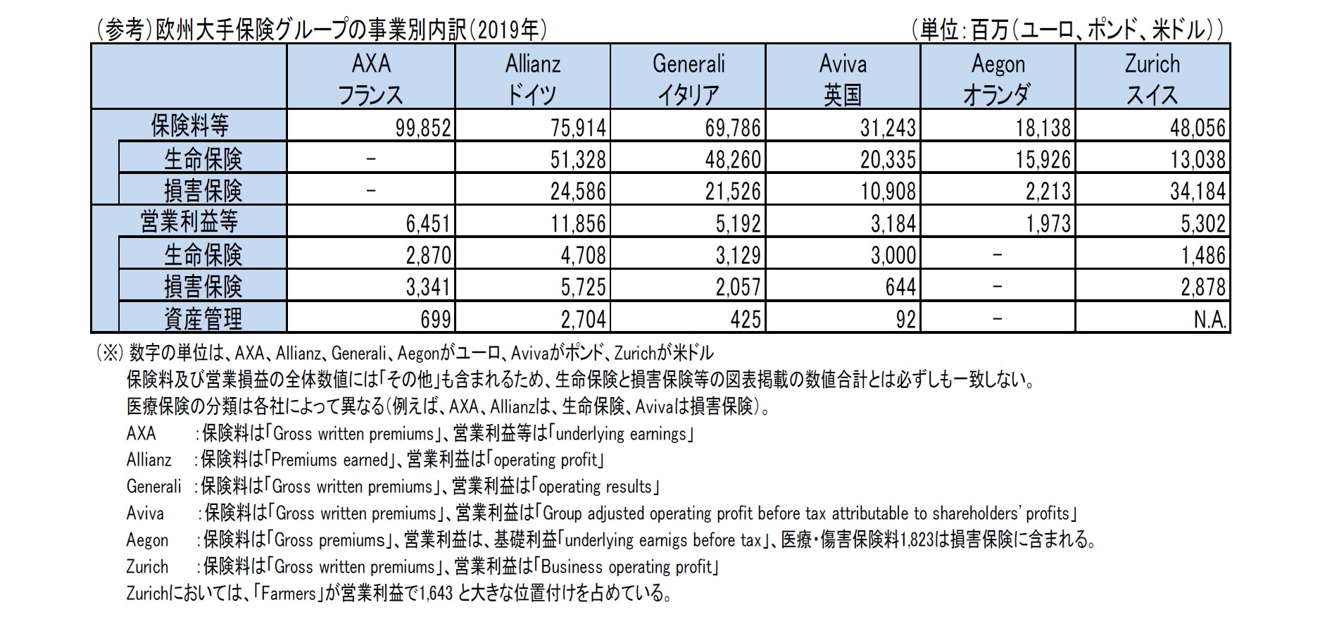 （参考）欧州大手保険グループの事業別内訳（2019年）
