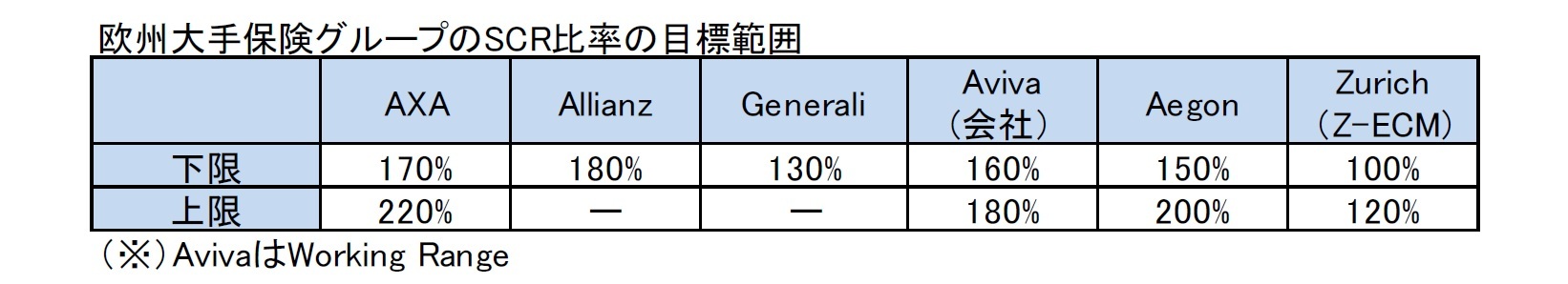 欧州大手保険グループのSCR比率の目標範囲
