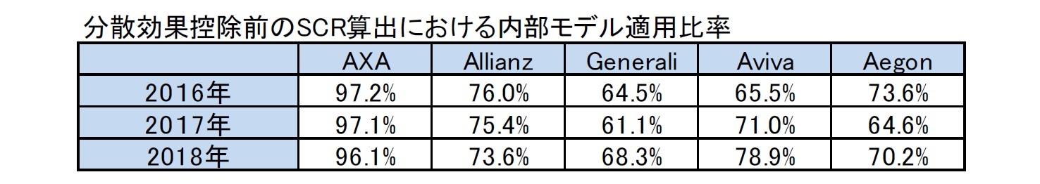 分散効果控除前のSCR算出における内部モデル適用比率