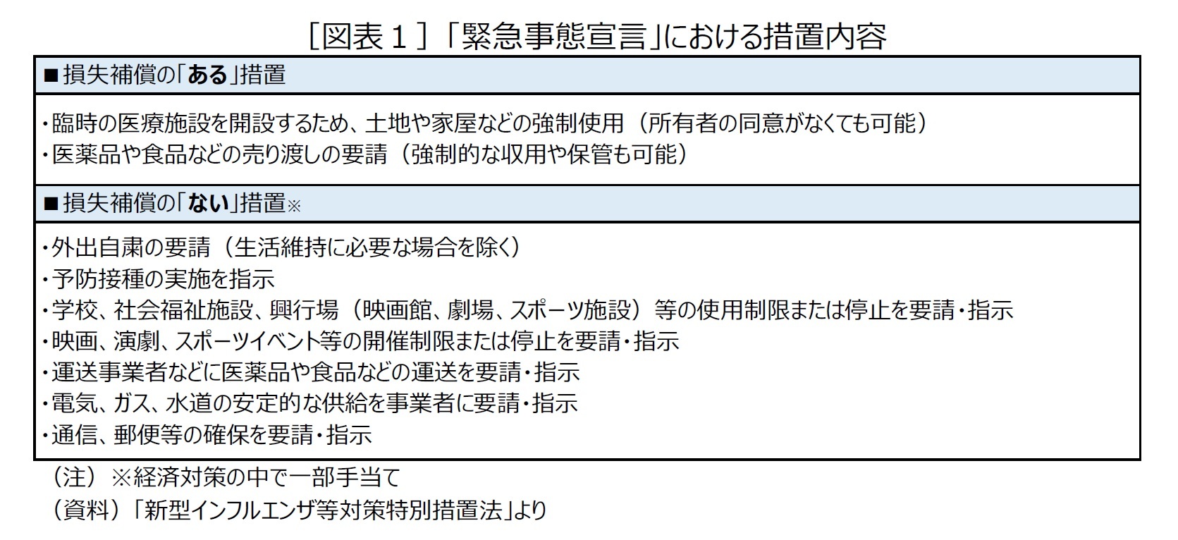 ［図表１］「緊急事態宣言」における措置内容