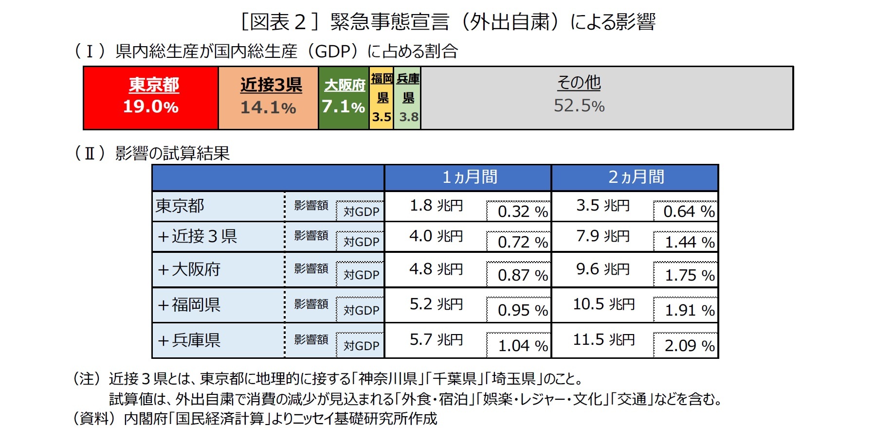 ［図表２］緊急事態宣言（外出自粛）による影響