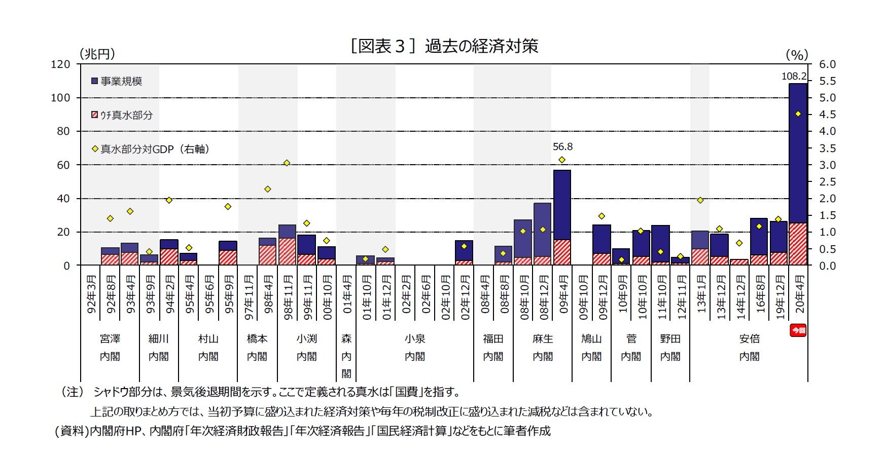 ［図表３］過去の経済対策