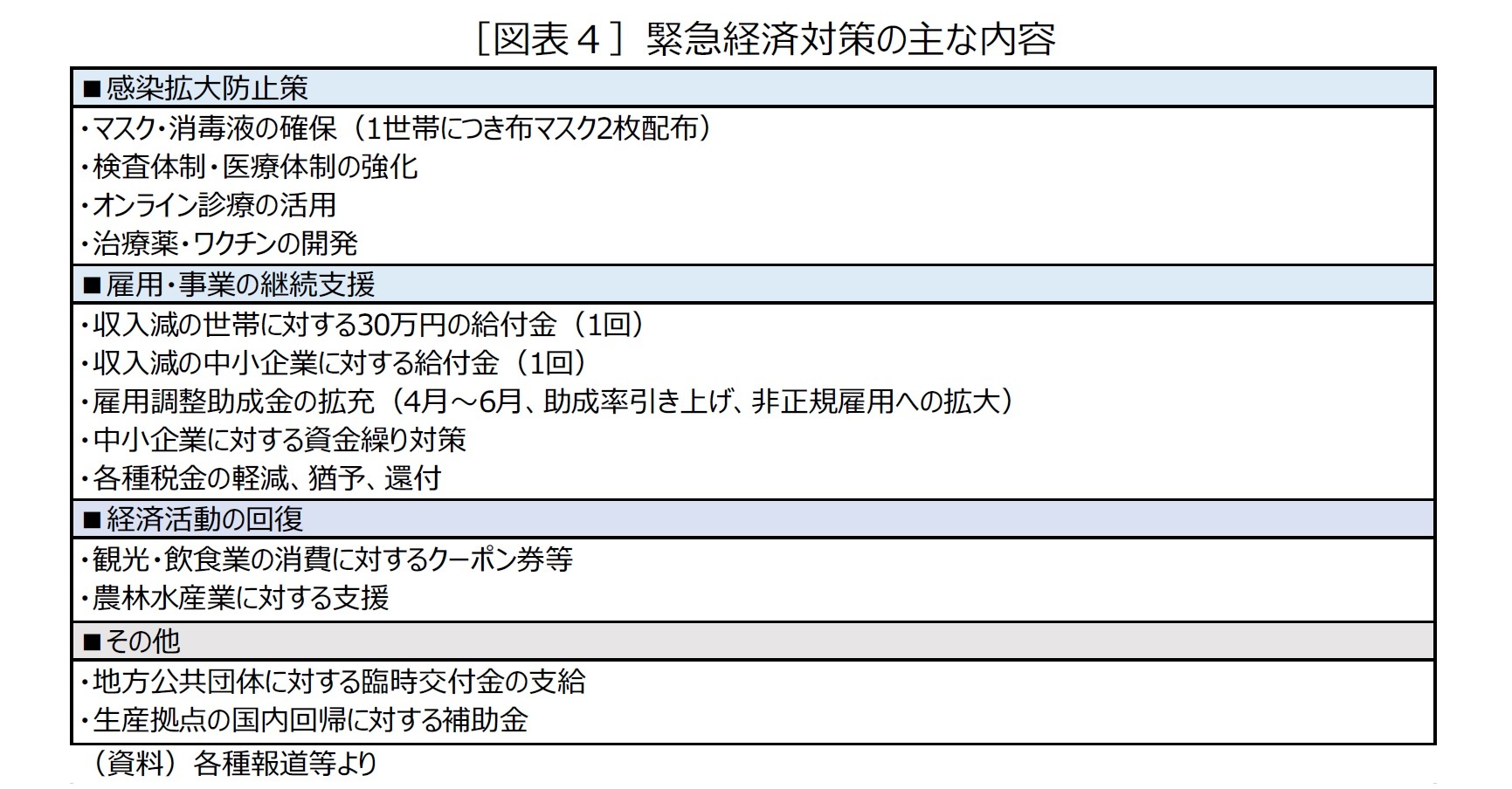 ［図表４］緊急経済対策の主な内容