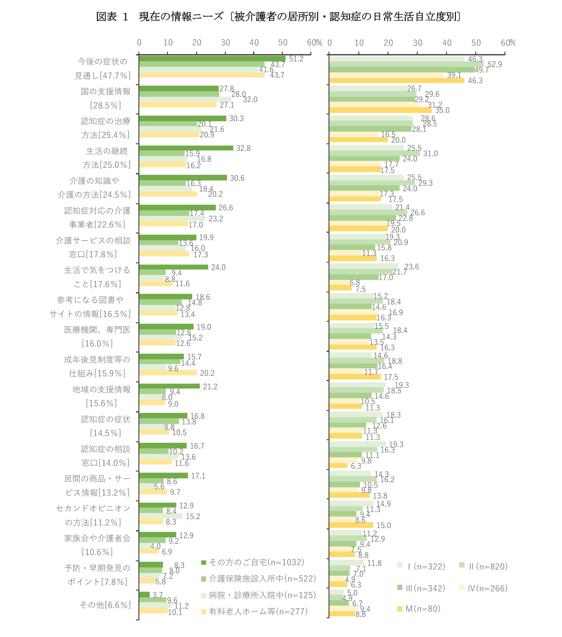 図表 1　現在の情報ニーズ〔被介護者の居所別・認知症の日常生活自立度別〕