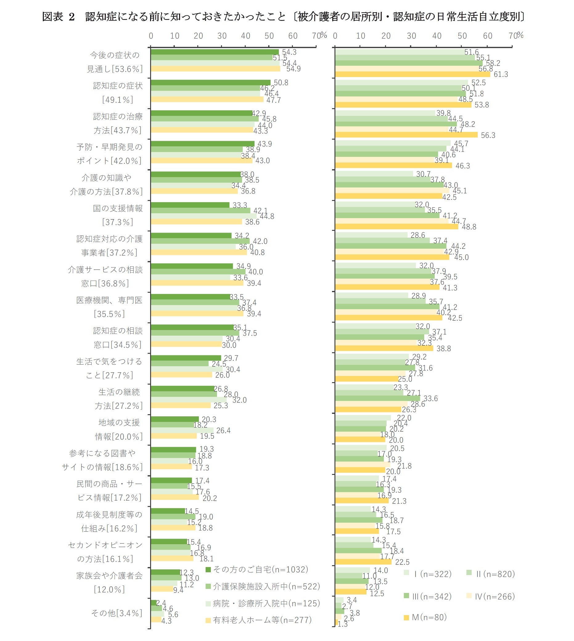 図表 2　認知症になる前に知っておきたかったこと〔被介護者の居所別・認知症の日常生活自立度別〕