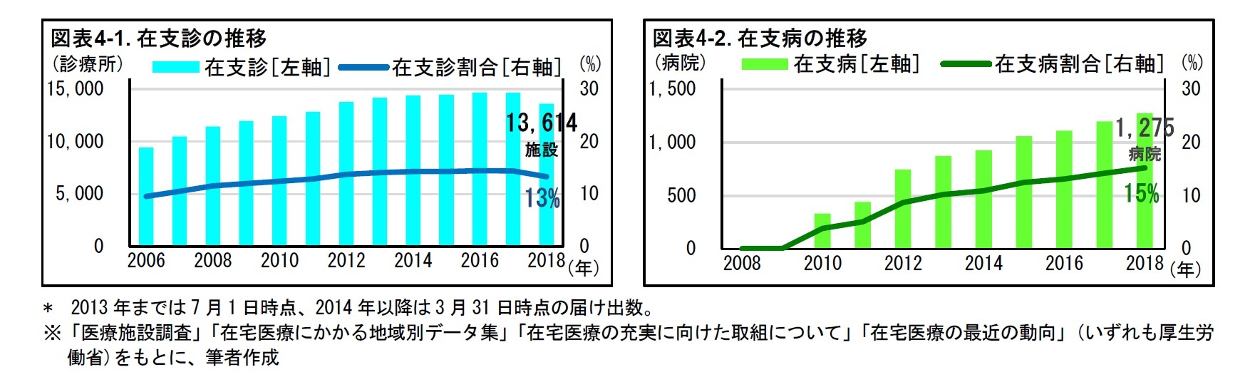 図表4-1. 在支診の推移/図表4-2. 在支病の推移