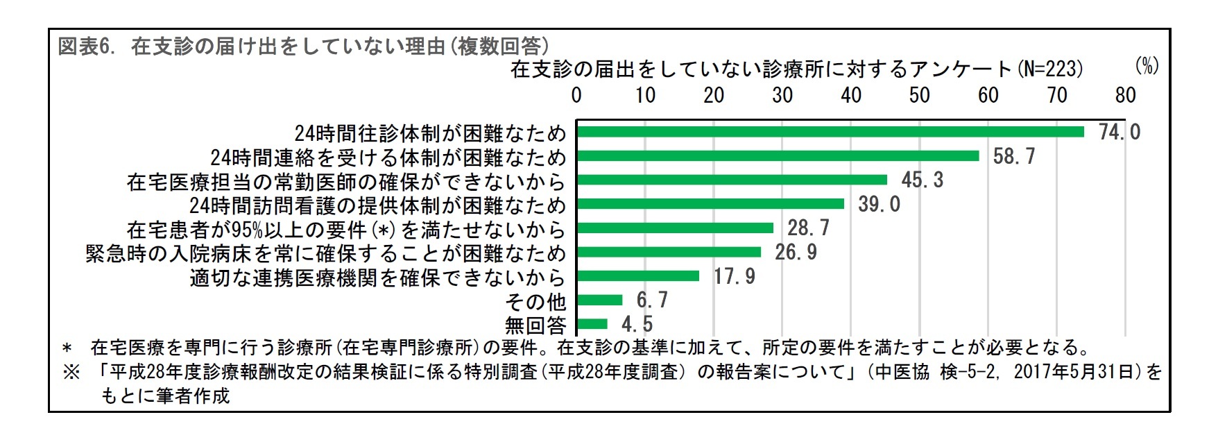 図表6. 在支診の届け出をしていない理由(複数回答)