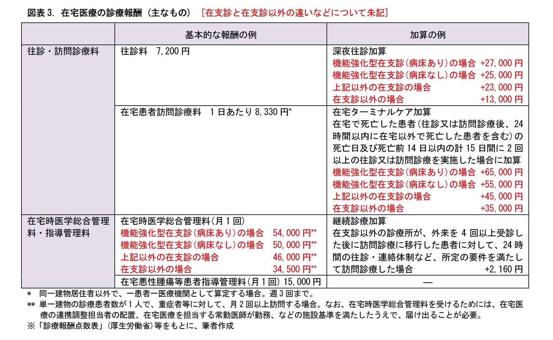 図表3. 在宅医療の診療報酬 (主なもの) [在支診と在支診以外の違いなどについて朱記]