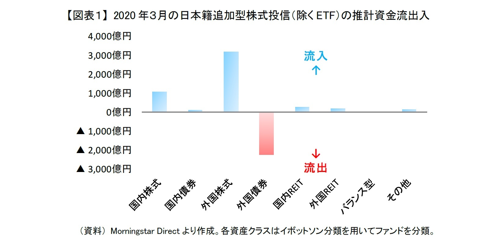 【図表１】 2020年３月の日本籍追加型株式投信（除くETF）の推計資金流出入