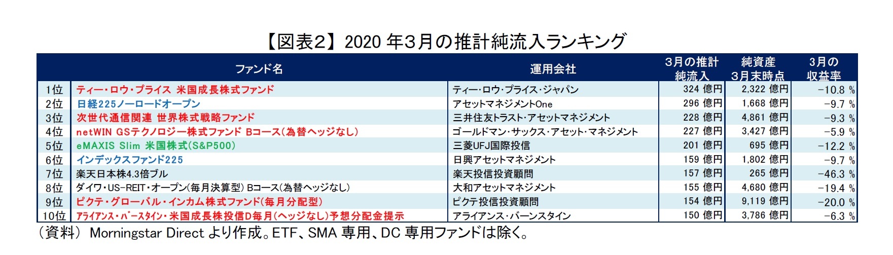 【図表２】 2020年３月の推計純流入ランキング