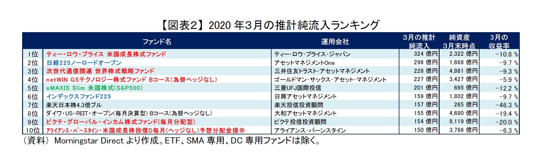 【図表2】 2020年3月の推計純流入ランキング