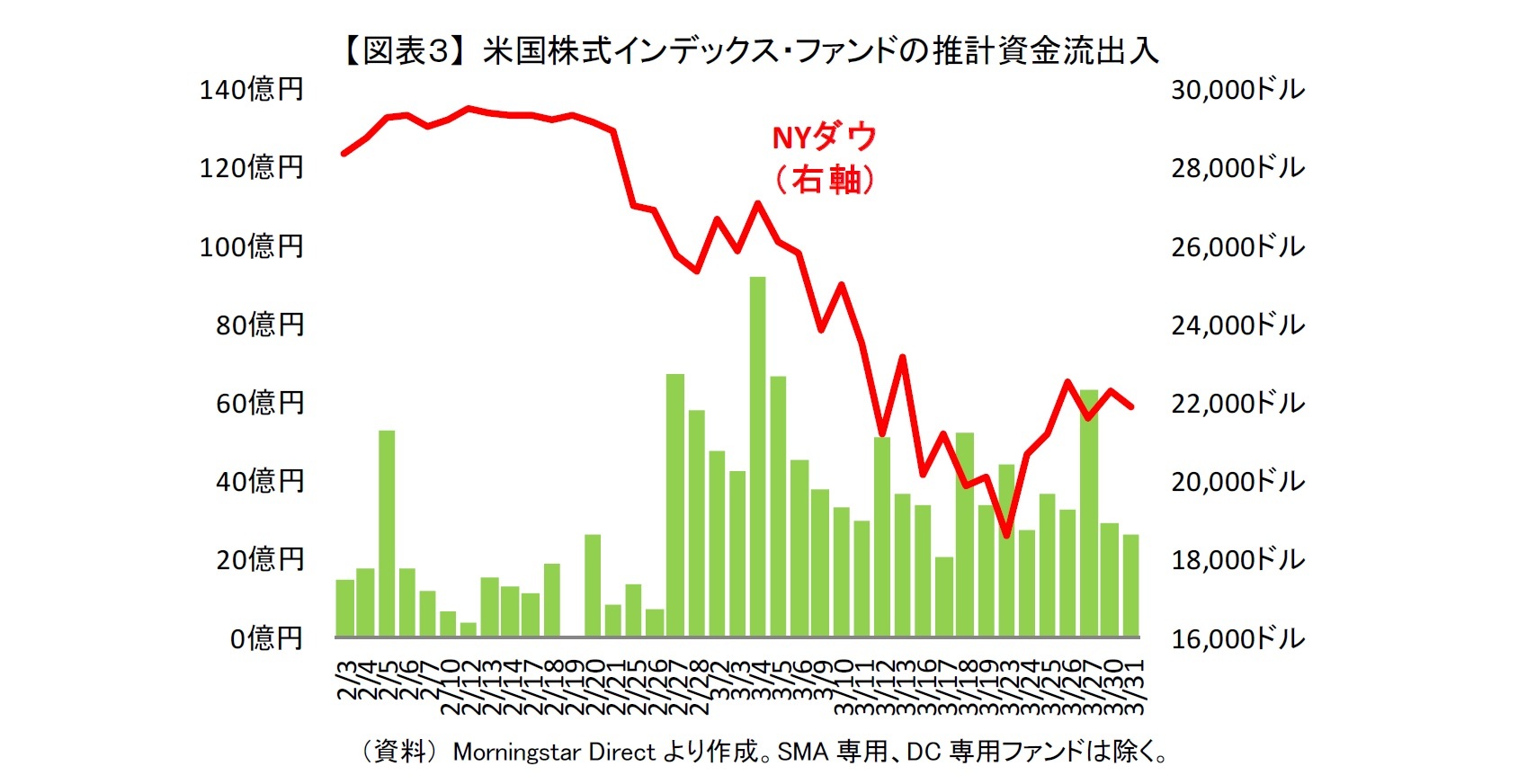 【図表３】 米国株式インデックス・ファンドの推計資金流出入