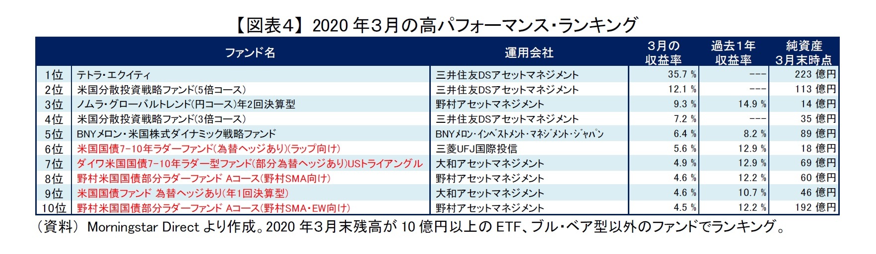 【図表４】 2020年３月の高パフォーマンス・ランキング