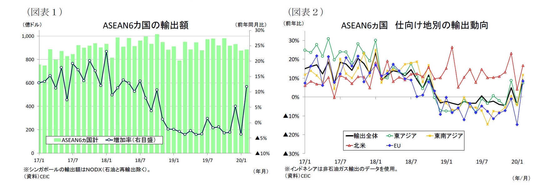 (図表1)ASEAN6カ国の輸出額/(図表2)ASEAN6ヵ国仕向け地別の輸出動向