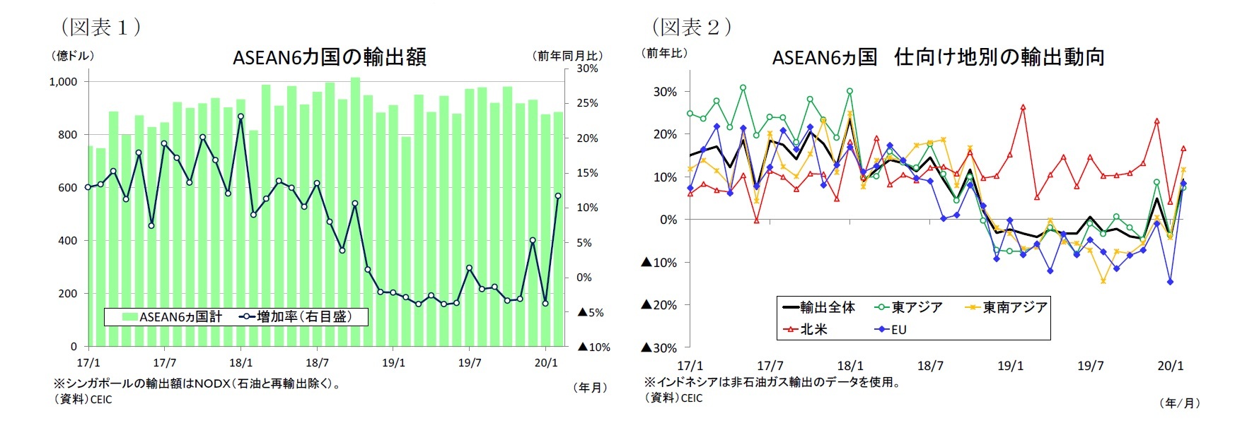 （図表1）ASEAN6カ国の輸出額/（図表２）ASEAN6ヵ国仕向け地別の輸出動向