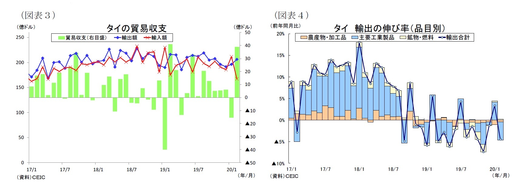 （図表３）タイの貿易収支/（図表４）タイ輸出の伸び率（品目別）