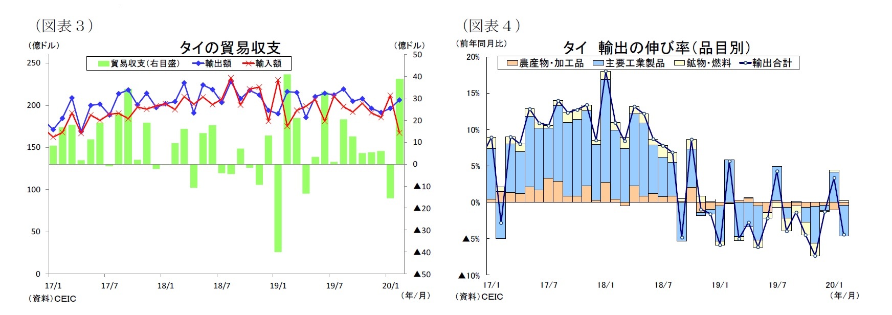 (図表3)タイの貿易収支/(図表4)タイ輸出の伸び率(品目別)