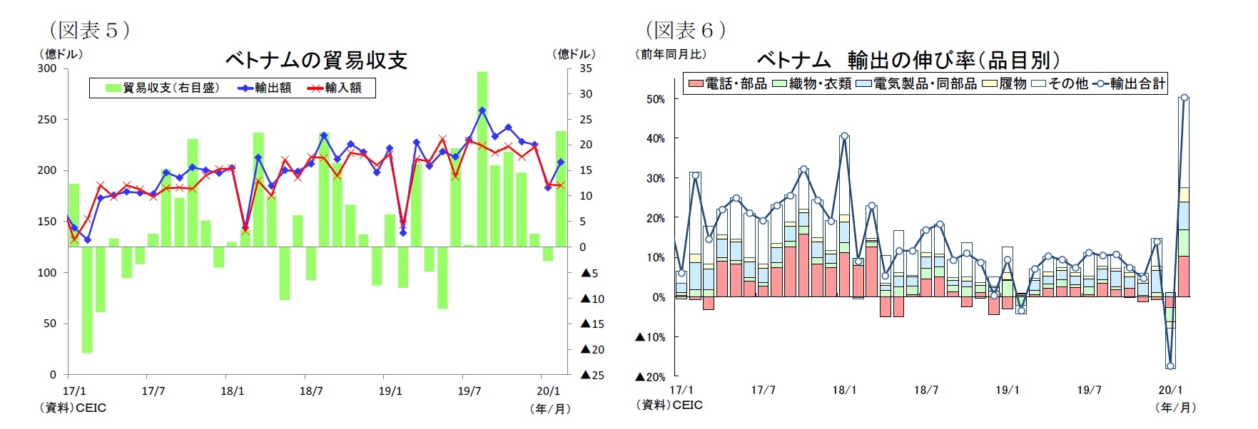 (図表5)ベトナムの貿易収/(図表6)ベトナム輸出の伸び率(品目別)