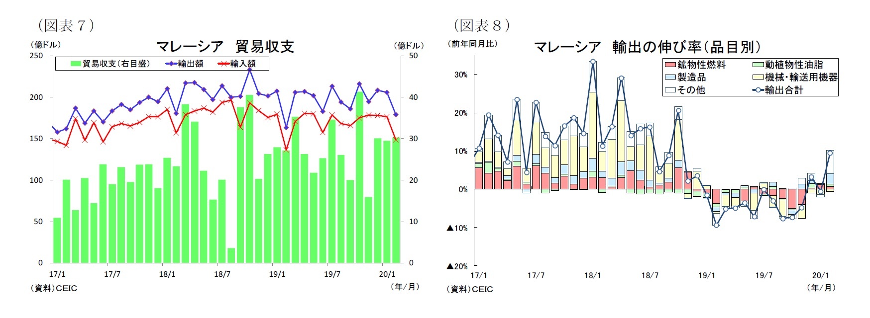 (図表7)マレーシア貿易収支/(図表8)マレーシア輸出の伸び率(品目別)