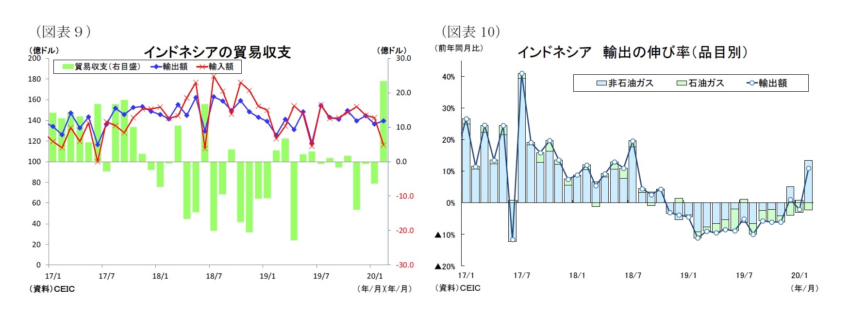 （図表９）インドネシアの貿易収支/（図表10）インドネシア輸出の伸び率（品目別）