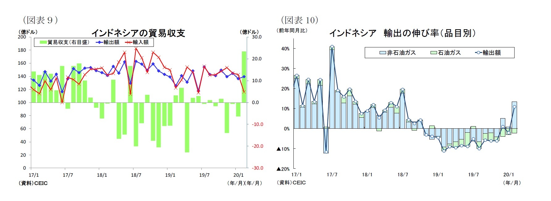 (図表9)インドネシアの貿易収支/(図表10)インドネシア輸出の伸び率(品目別)