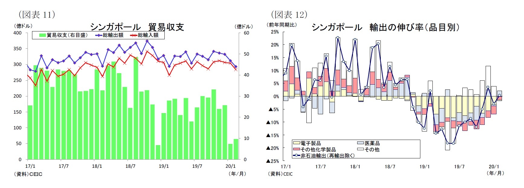 (図表11)シンガポール貿易収支/(図表12)シンガポール輸出の伸び率(品目別)