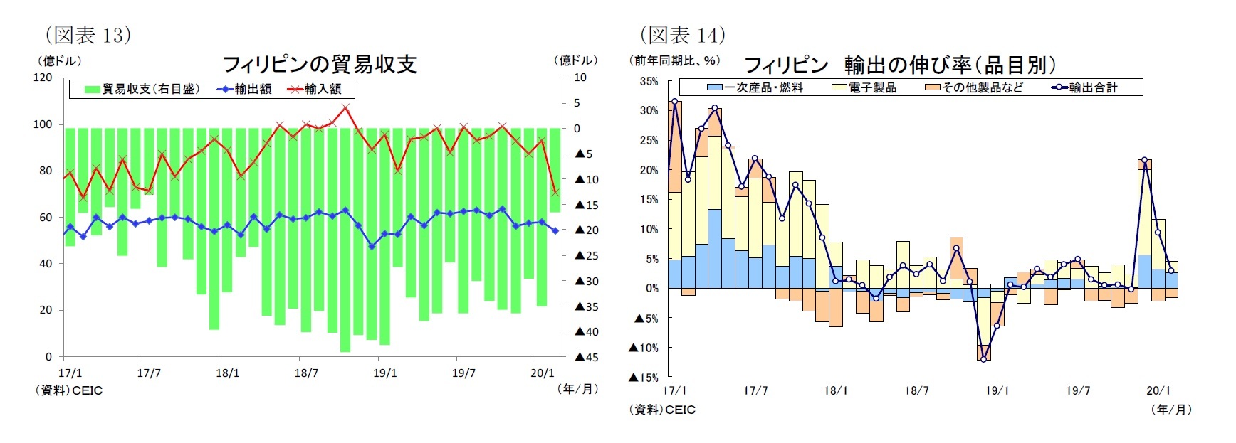 (図表13)フィリピンの貿易収支/(図表14)フィリピン 輸出の伸び率(品目別)