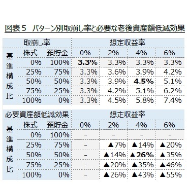 図表５　パターン別取崩し率と必要な老後資産額低減効果