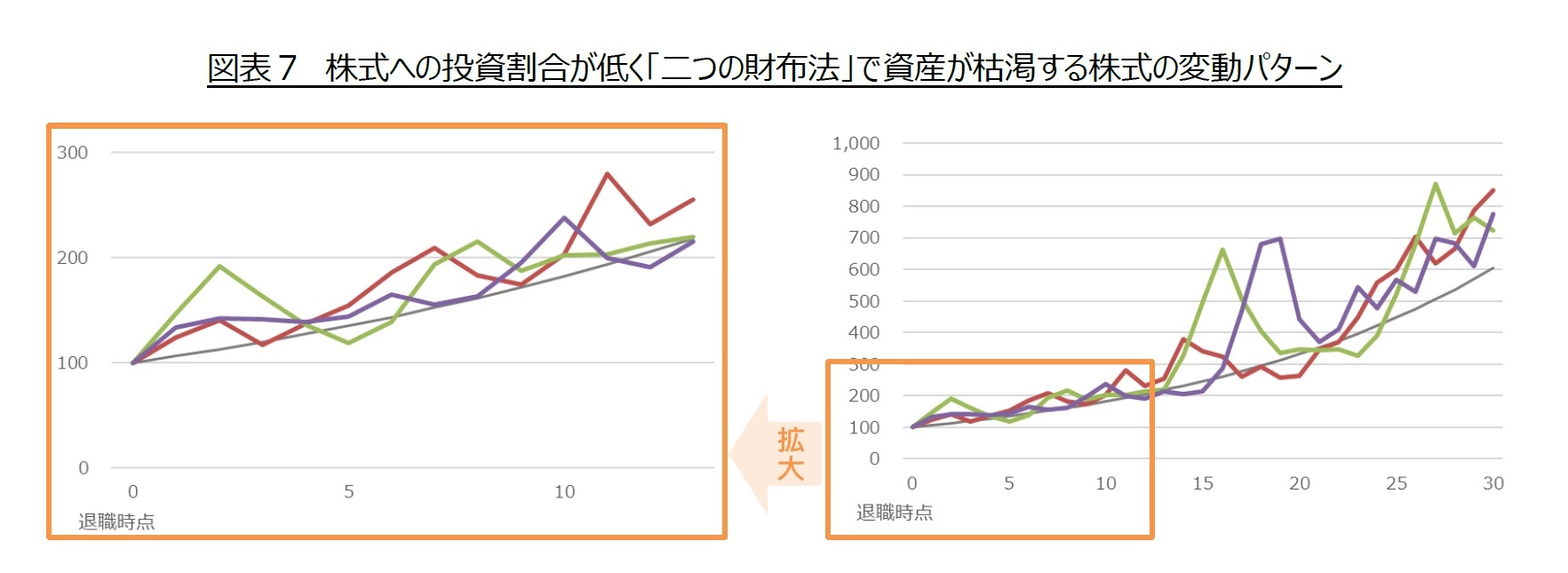 図表７　株式への投資割合が低く「二つの財布法」で資産が枯渇する株式の変動パターン