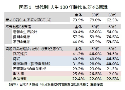 図表1 世代別「人生100 年時代」に対する意識