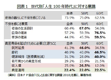 図表１ 世代別「人生100 年時代」に対する意識