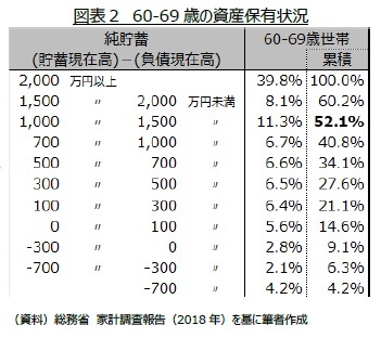 図表2 60-69 歳の資産保有状況
