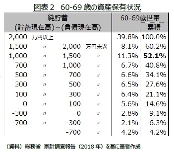 図表２ 60-69 歳の資産保有状況