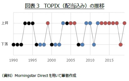 図表３ TOPIX（配当込み）の推移