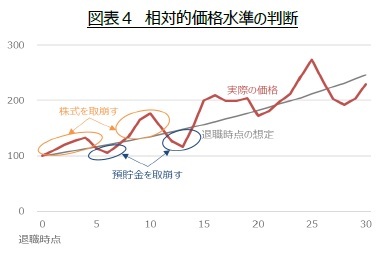 図表4 相対的価格水準の判断