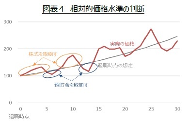 図表４　相対的価格水準の判断