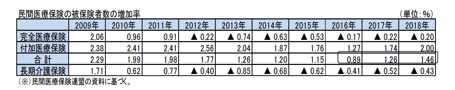 民間医療保険の被保険者数の増加率
