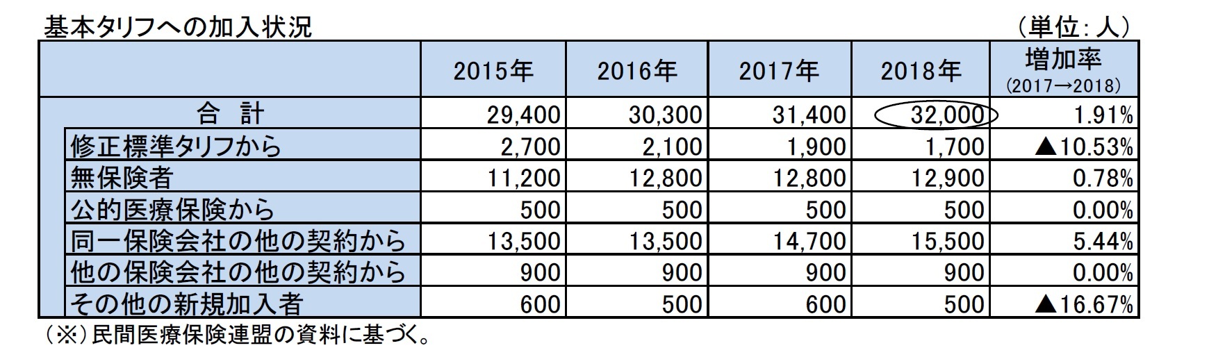 基本タリフへの加入状況