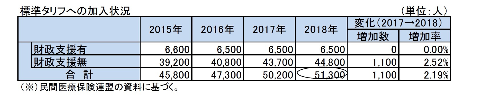 標準タリフへの加入状況
