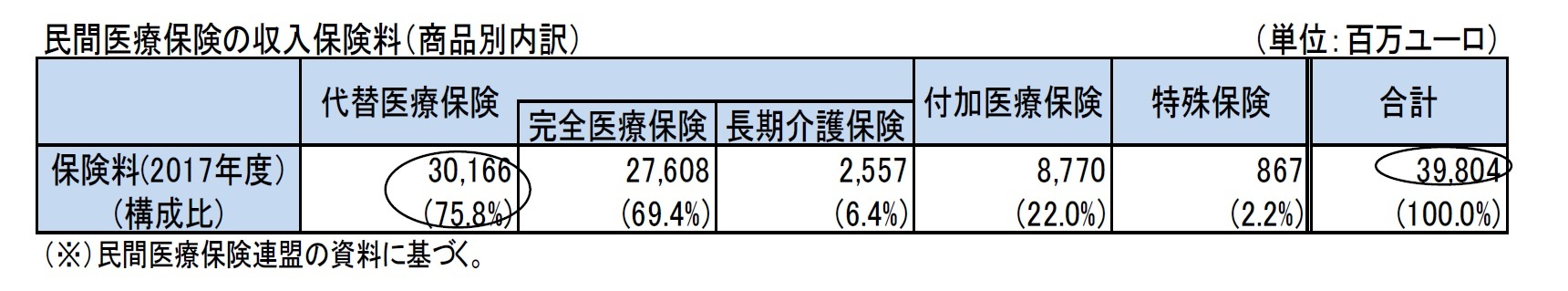 民間医療保険の収入保険料（商品別内訳）
