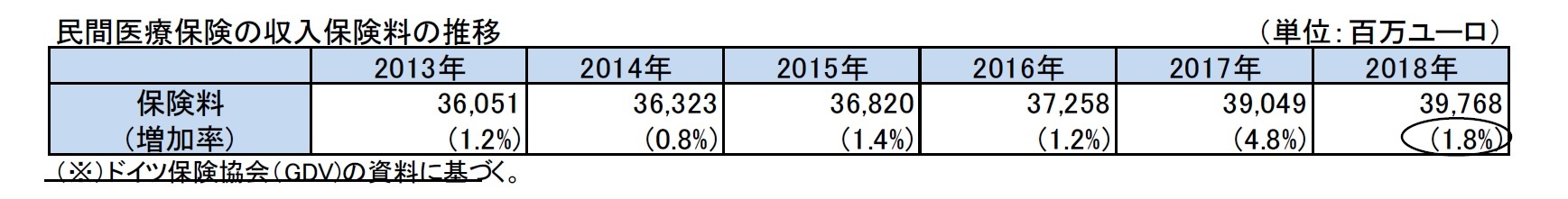 民間医療保険の収入保険料の推移